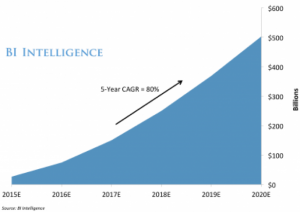 Mobile Payments Volume